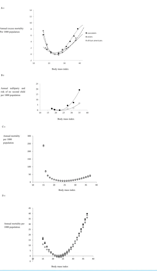 Figure 1 Evolutionary model. (A) Epidemiological data linking all cause mortality to body fatness (BMI) for female subjects minus the mortality for the class with the lowest mortality (data from Whitlock et al., 2009 for Caucasians; (Zheng et al., 2011) fo
