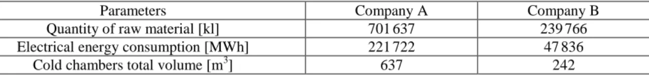 Table 3 – Values of the parameters used to evaluate the companies energy profile. 