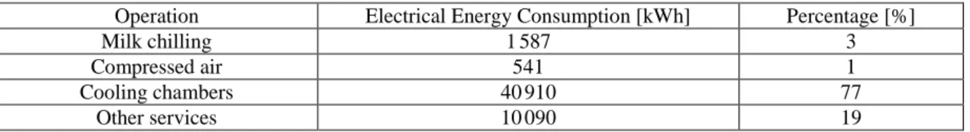 Table 5. Distribution of energy consumption in company B. 