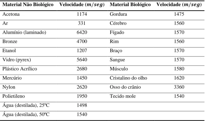 Tabela 4. Velocidades aproximadas de ultrassom em diferentes materiais selecionados, adaptada de [23].