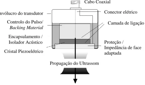 Figura 11. Esquemático de um transdutor de ultrassom, adaptada de [24].