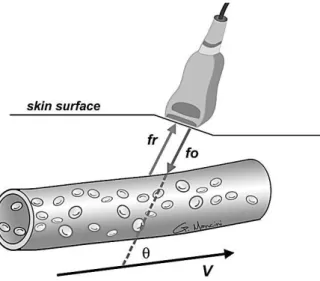 Figura  15.  Diagrama  de  um  transdutor  Doppler  pulsátil  demonstrando  a  direção  do  feixe  de  ultrassom  transmitido (fo) na direção do fluxo de sangue (sentido da velocidade V) e do feixe de ultrassom recebido  (fr) de volta ao transdutor, [25].