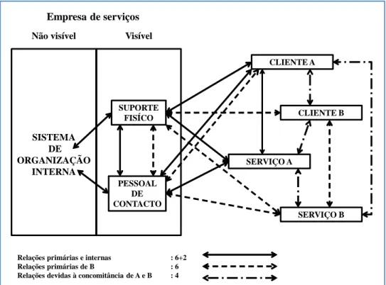 Figura 1 - Modelo de Servuction, excerto de Eiglier et al, (1991) CLIENTE ASISTEMADE ORGANIZAÇÃO INTERNASUPORTE FISÍCOPESSOAL DE CONTACTOCLIENTE BSERVIÇO ASERVIÇO BNão visívelVisível