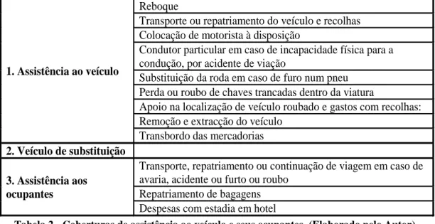 Tabela 2 - Coberturas de assistência ao veículo e seus ocupantes. (Elaborado pelo Autor) 