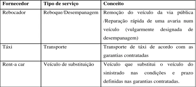 Tabela 3 - Principais prestadores de assistência em viagem automóvel. (Elaborado pelo Autor) 