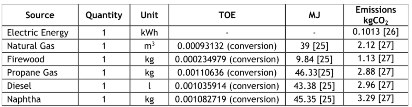 Table 1: Unit Conversion used in tool calculations 