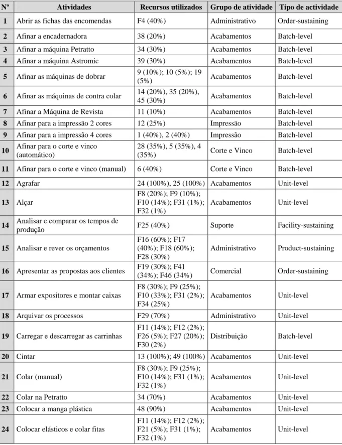 Tabela 1 - Listagem das atividades 