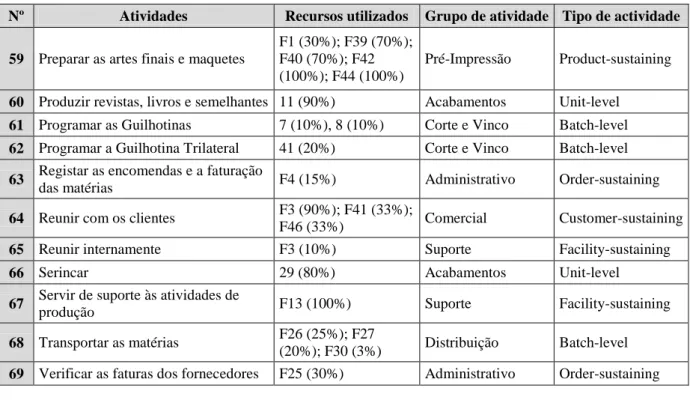 Tabela 2 - Distribuição das atividades pelos departamentos 