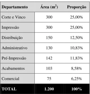 Tabela 5 - Área dos departamentos 
