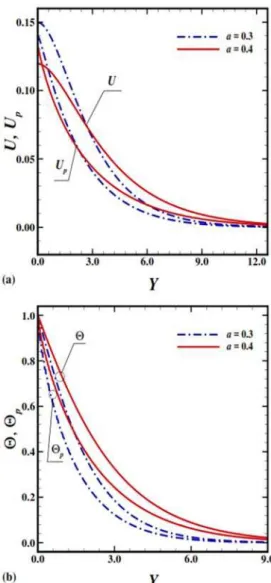 Figure 5 is plotted to visualize the detailed scenario  of velocity and temperature profiles of carrier and  particle phases for various values of amplitude of  wavy surface a