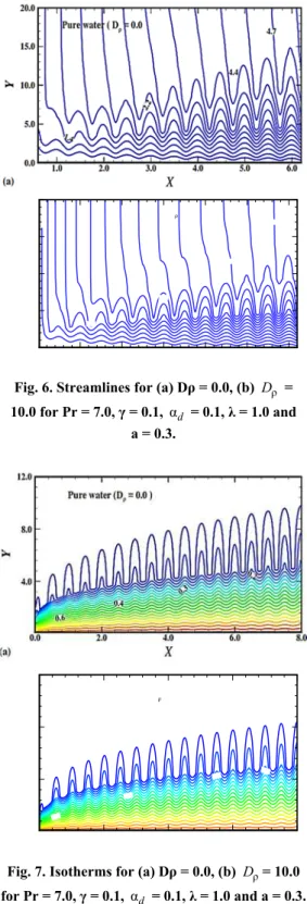 Fig. 6. Streamlines for (a) D ρ  = 0.0, (b)  D ρ  =  10.0 for Pr = 7.0, γ = 0.1,  α d  = 0.1, λ = 1.0 and 