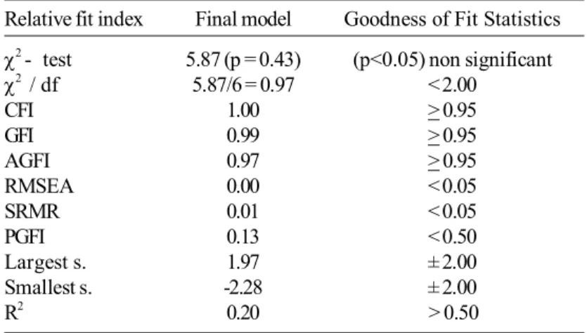 Table 3. The total, direct, and indirect effects of influencing variables on affected variables (n=348)