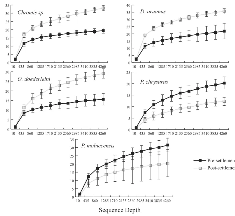 Figure 3 Microbiome phylogenetic diversity (PD) as a function of sequence depth in five species represented in both pre- and post-settlement datasets