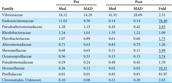 Table 1 Median % abundance of bacterial Families * in pre- versus post-settlement damselfish and car- car-dinalfish (pooled).