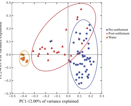 Figure 1 Compositional relatedness of microbiome samples. Principal coordinate analysis based on un- un-weighted Unifrac distance with sequence data rarified to 4,262 sequences per sample (49 pre-settlement, 24 post-settlement, 11 seawater samples)