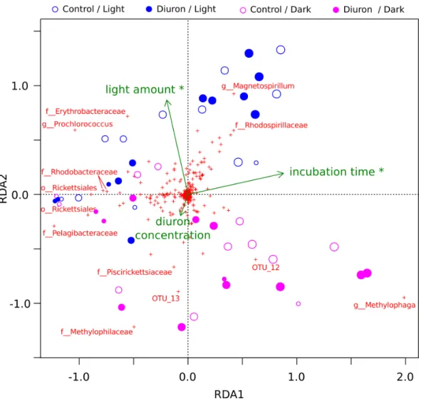 Figure 2 OTU-level RDA of the microbiomes (Hellinger-based) in the Cape Ferguson diuron incu- incu-bations