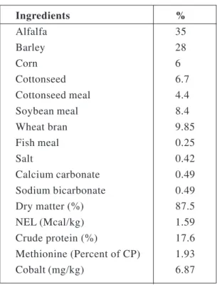 Table 1. Ingredients and nutrient composition of the basal diet.