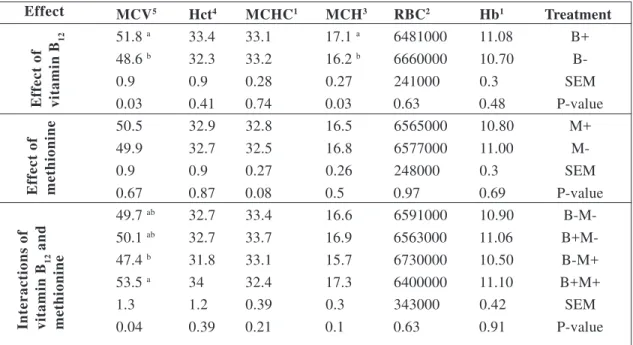 Table 2.  Effects of intramuscular injections of vitamin B 12  on red blood cells parameters of dairy cows in early lactation fed dietary supplements of rumen-protected methionine.