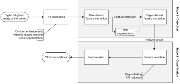Figure 2: Flowchart of a typical CADe system in breast imaging. Borders of optional processing steps are dashed.