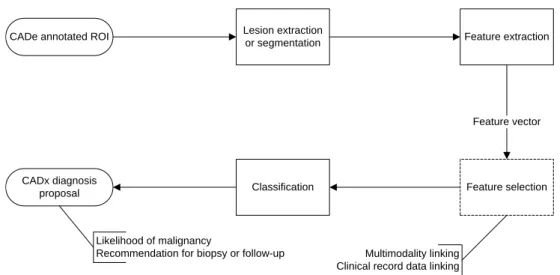 Figure 3: Flowchart of a typical CADx system in breast imaging. Borders of optional processing steps are dashed.