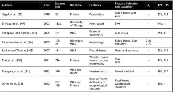 Table I: Representative selection of microcalci cations CADe in Mammography