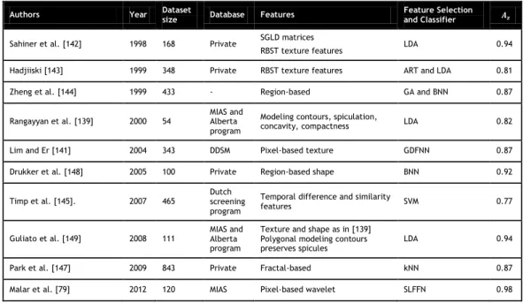 Table IV: Area under the ROC curve A z of a representative selection of mass CADx in Mammography