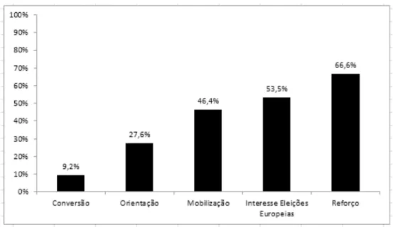 Figura 1: Efeitos Reportados pelos utilizadores da EU Proﬁler (percentagem de inquiridos que referem o efeito)