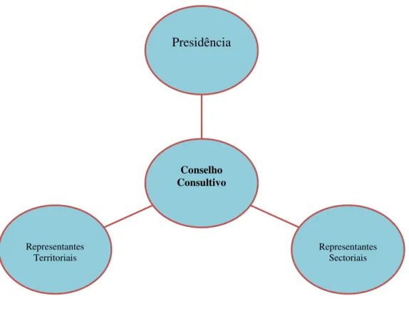 Figura IV.2 - Conselho Consultivo 
