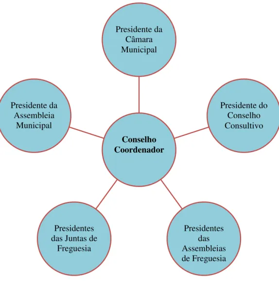Figura IV.7 - Composição do Conselho Coordenador 