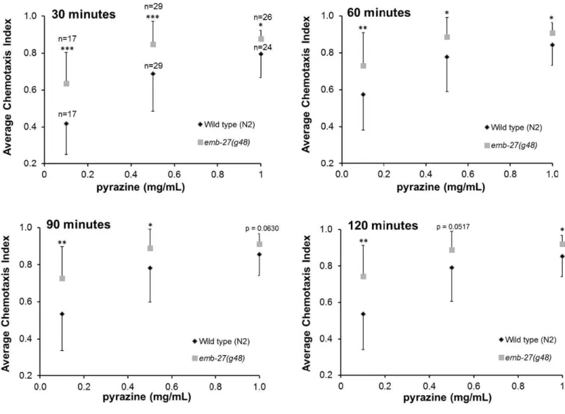 Figure 3 emb-27(g48) APC6 loss of function mutants show increased chemotaxis to pyrazine across multiple timepoints and concentrations.