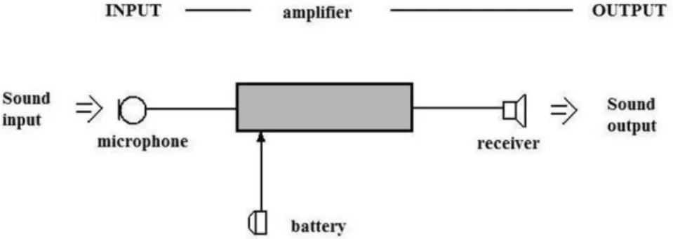 Fig. 2. Basic parts of hearing aid  