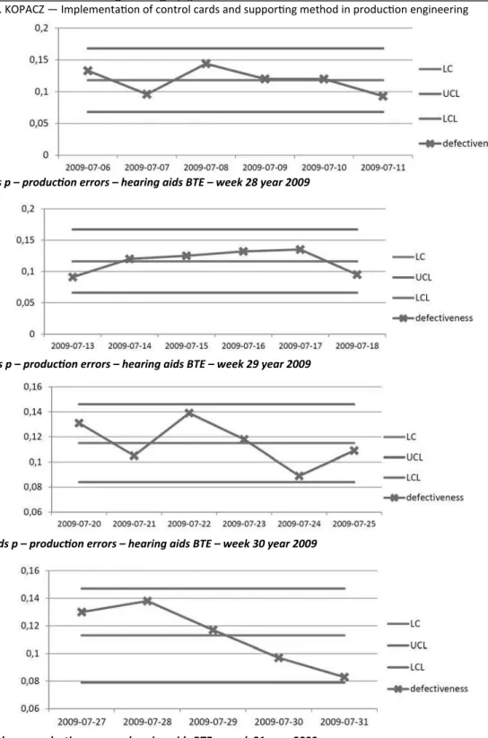 Fig.   10.   Control   cards   p   –   produc on   errors   –   hearing   aids   BTE   –   week   30   year   2009   