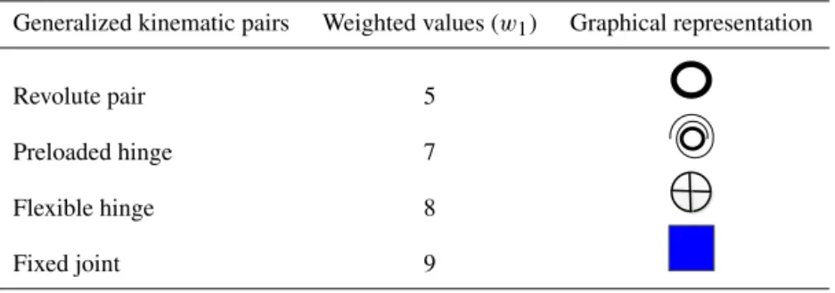 Table 2. Types of generalized kinematic pairs.