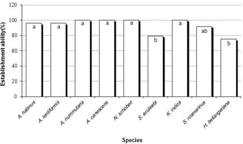 Fig. 2. Comparison of establishment ability of halophyte species                                      ﻞﻜﺷ3) ﺮﺗدﺮﻜﻠﻤﻋﻪﺴﻳﺎﻘﻣ  .رﺎﺘﻜﻫردﻦﺗﺪﻨﺴﭘرﻮﺷﻒﻠﺘﺨﻣيﺎﻫﻪﻧﻮﮔ (  