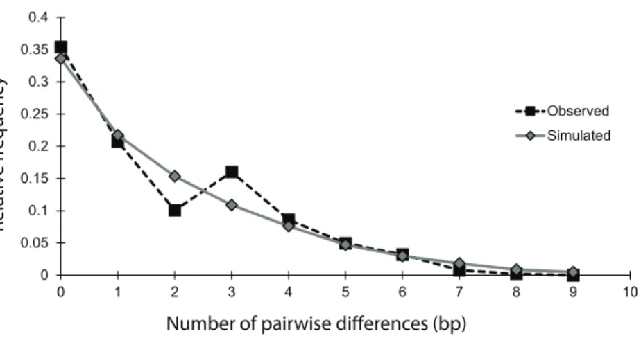 Figure 2 Mismatch distribution of the 14 concatenated mtDNA haplotypes, conducted in Arlequin v.3.1