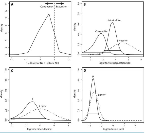 Figure 4 Msvar results based on microsatellites. (A) Density plot across MCMC iterations for r, which represents the ratio of current N e to historical N e , with r > 1 indicating a population expansion and r < 1 indicating a population contraction