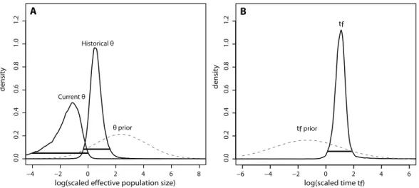 Figure 5 Marginal posterior distributions of scaled parameters from Msvar. Solid lines represent posterior density distributions and dashed lines represent prior distributions (with solid horizontal lines representing the 95% HPD credibility intervals for 