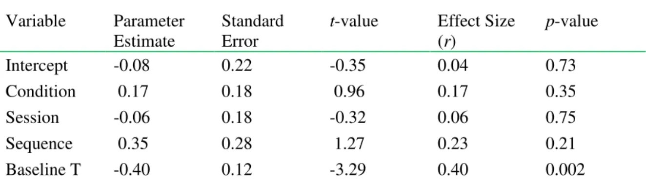 Table 1 presents results of the mixed regression model predicting testosterone AUC  responses