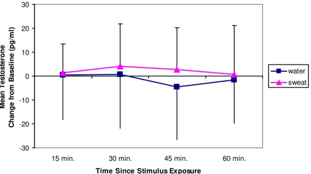 Figure 1.  Mean change from baseline (pg/ml) for salivary testosterone after exposure to  sweat samples or water 
