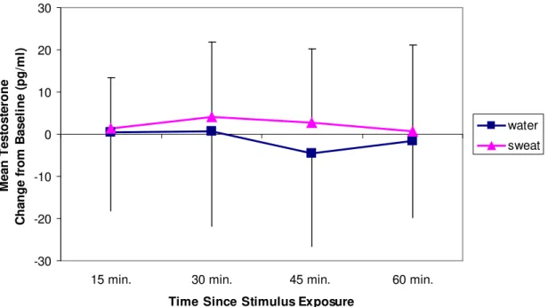 Figure 1.  Mean change from baseline (pg/ml) for salivary testosterone after exposure to  sweat samples or water 