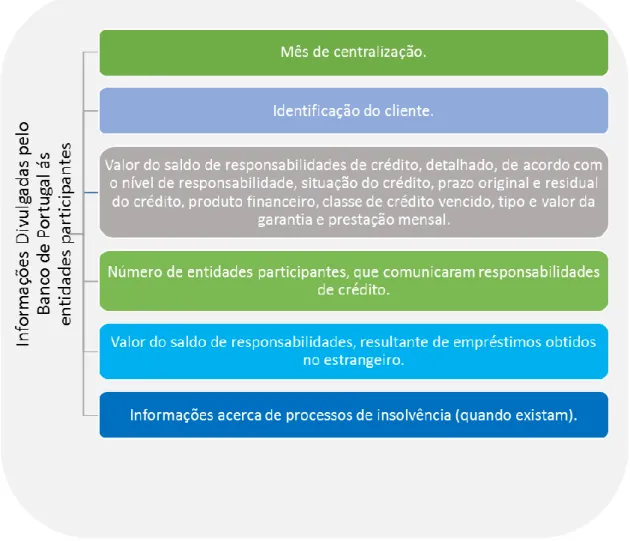 Ilustração 4: Informação Centralizada que o Banco de Portugal Divulga às Entidades Participantes  Fonte: Banco de Portugal (2015a, adap.).