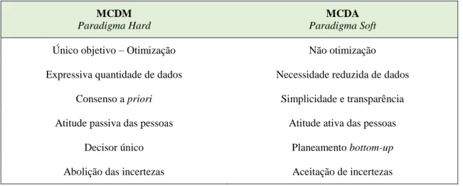 Tabela 2: Comparação das Abordagens MCDM e MCDA   Fonte: Ferreira et al. (2011: 116). 