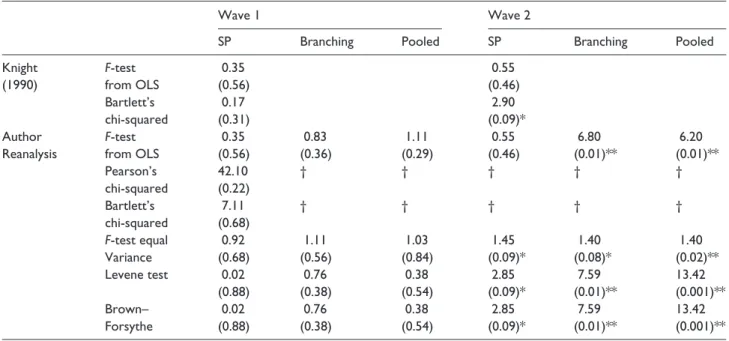 Table 3 presents cross-tabulations of each folded ideol- ideol-ogy variable against the polarization scores