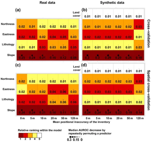 Figure 6. Permutation-based variable importance for the respective reference models (0 m) and models generated with positionally erroneous inventories (5–120 m) for the real data sets (a, c) and the synthetic data (b, d) obtained by CV (a, b) and SCV (c, d