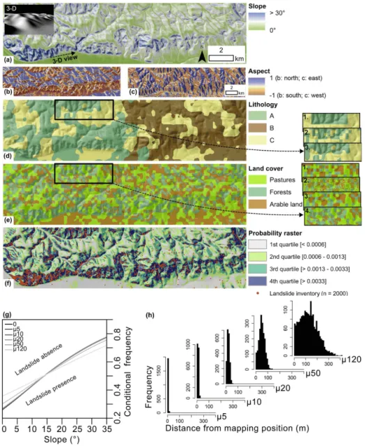 Figure 3. Spatial representation of the synthetically generated data set. Topographic parameters (a, b, c); Lithological and land cover units (d, e) with excerpts depicting the generation of this data sets (1: initial random raster; 2: intersection with a 
