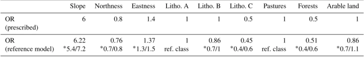 Table 1. Prescribed relationship between the predictors and the response variable for the synthetic data set expressed as odds ratios (OR) (first row)