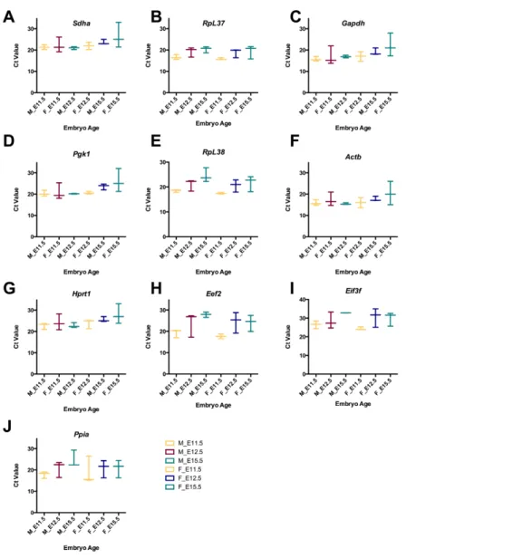 Figure 2 Raw Ct values for selected reference genes from RT-qPCR using cDNA from male and female brain tissue