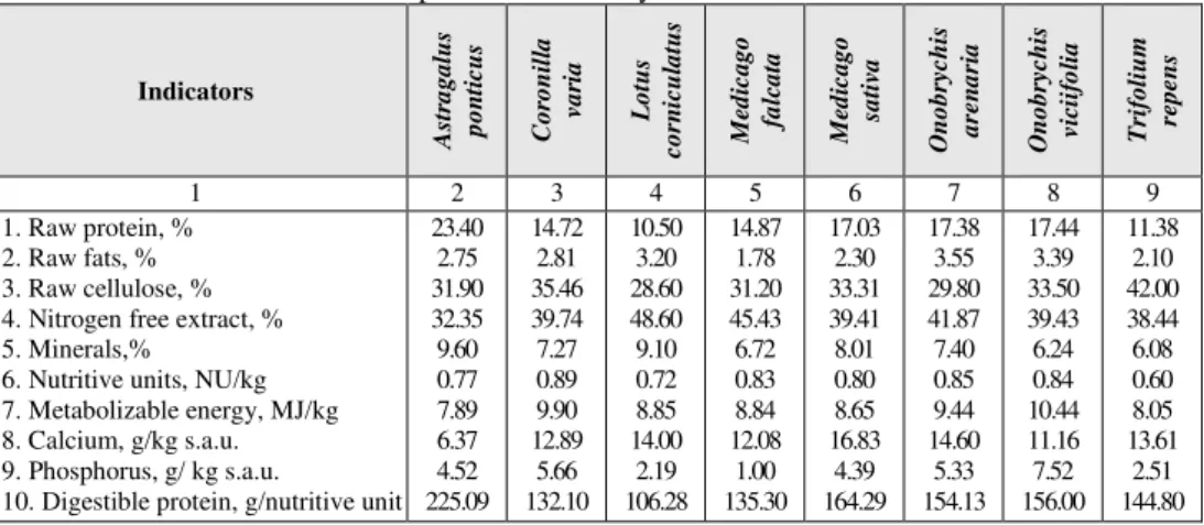 Tab. 3. Biochemical composition and nutritional value of the dry matter of the studied   species of the family Fabaceae 