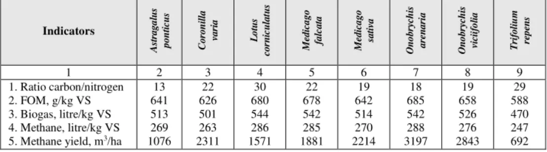 Tab. 5. Gas forming potential of the fermentable organic matter (FOM) from the studied Fabaceae species 