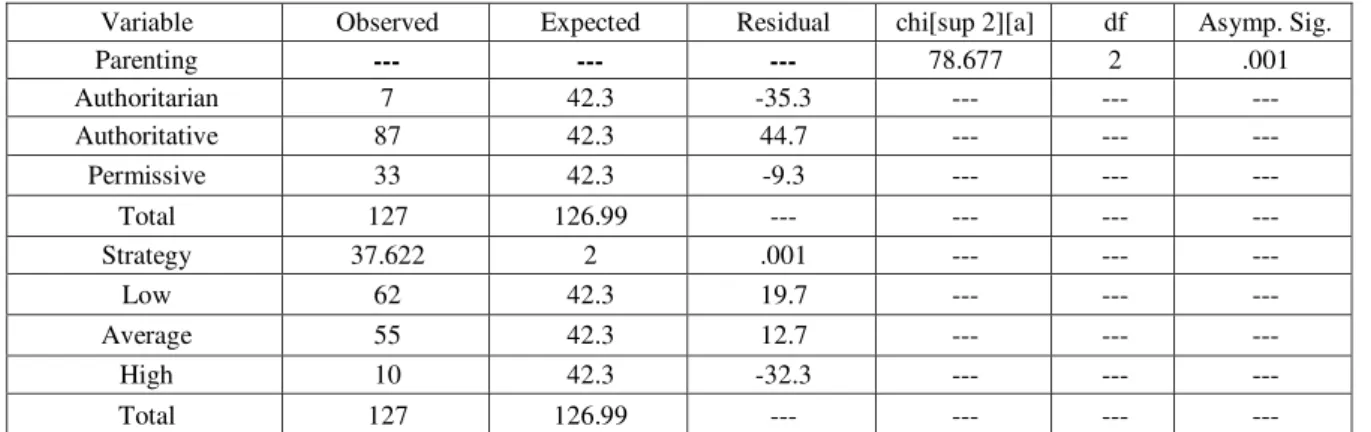 TABLE 1:Two-Way Chi-Square Analysis of Parenting and Strategy Variables 
